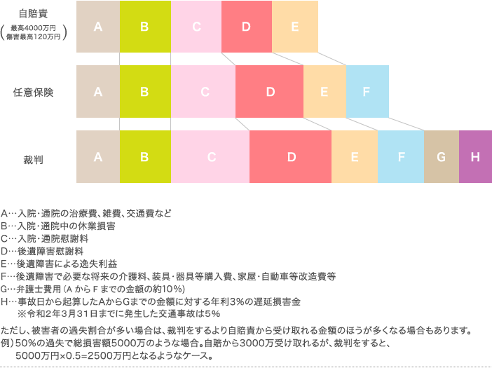 ３つの損害補償の比較