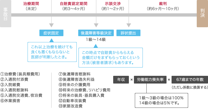 交通事故損害賠償請求の進み方