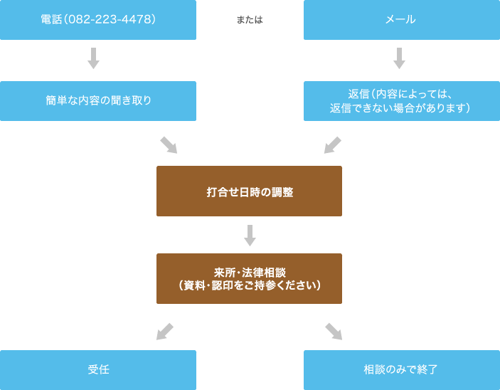 お問い合わせからご依頼までのイメージ