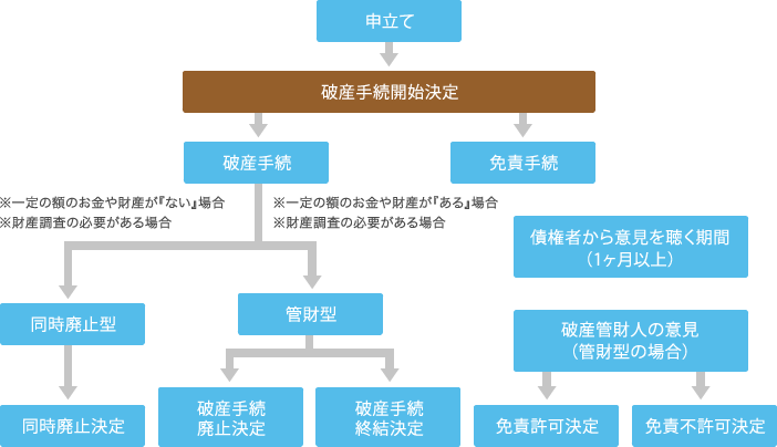 破産手続の流れ