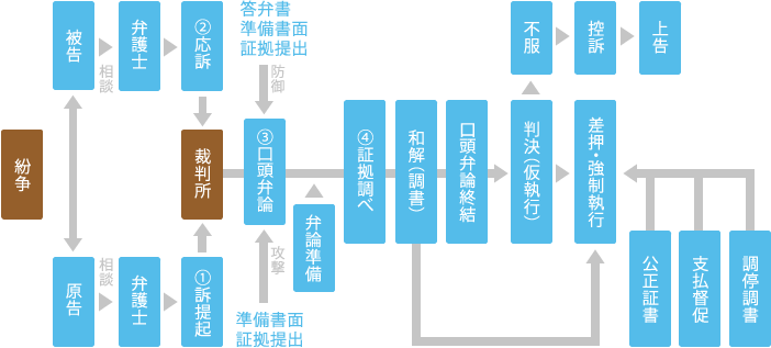 民事訴訟の仕組み