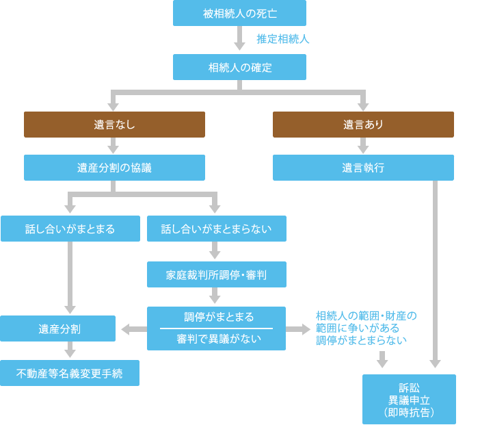 相続のながれ