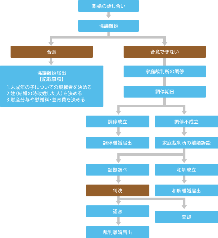 離婚のながれ